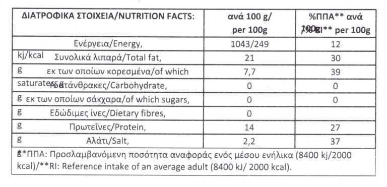 Buffalo patties (mpiftekia) - Nutritional Information